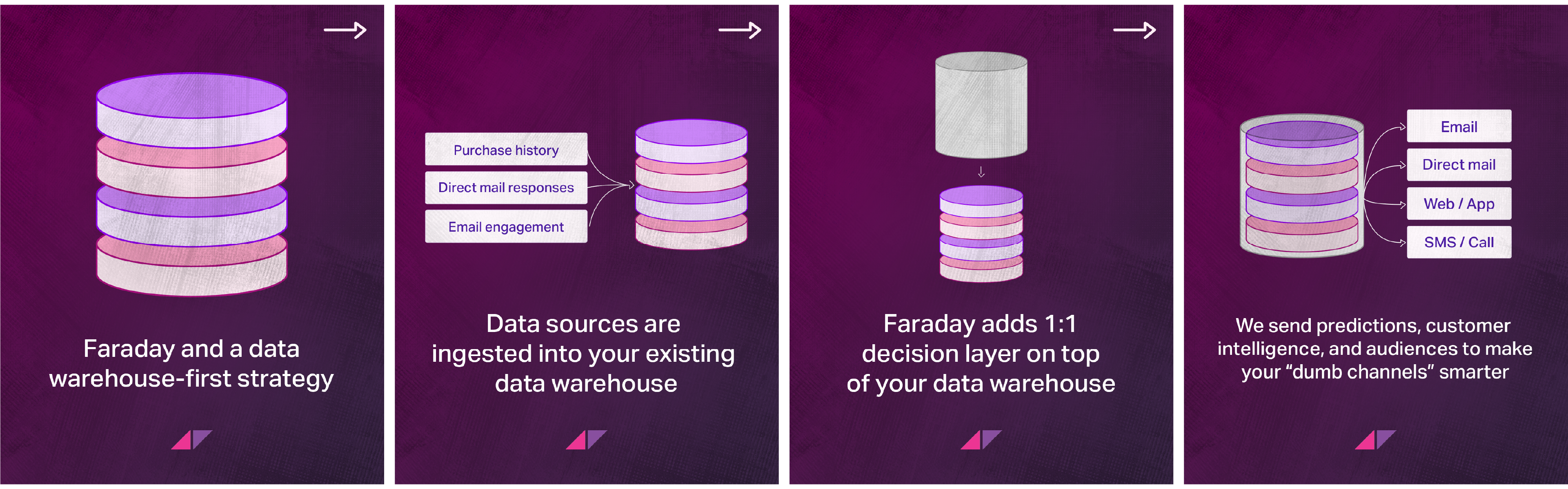 Faraday adds a decisioning layer on top of your data warehouse